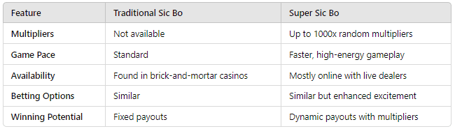Super Sic Bo vs. Traditional Sic Bo